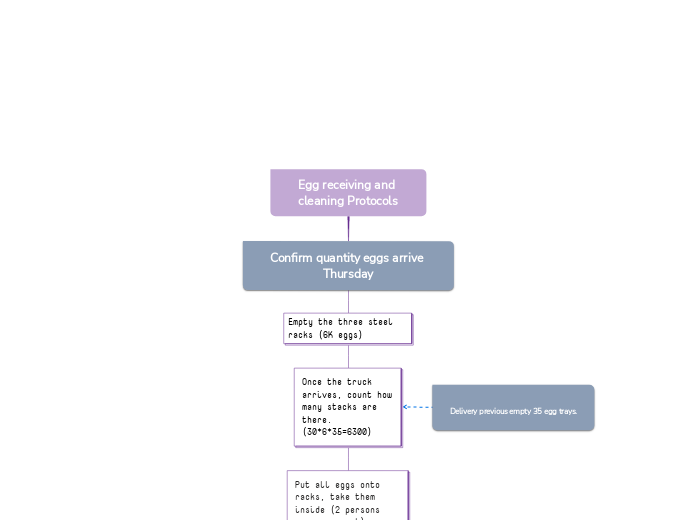 Egg receiving and cleaning Protocols Mind Map